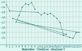 Courbe de l'humidex pour Zugspitze