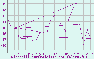 Courbe du refroidissement olien pour Les Diablerets