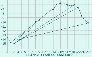 Courbe de l'humidex pour Piding