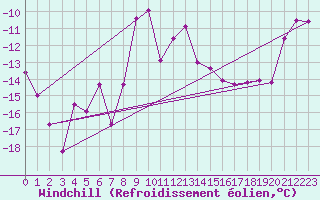 Courbe du refroidissement olien pour Gornergrat