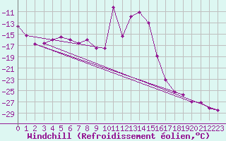 Courbe du refroidissement olien pour Sihcajavri