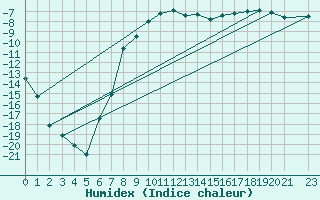 Courbe de l'humidex pour Sihcajavri