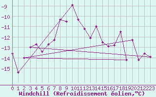 Courbe du refroidissement olien pour Arosa
