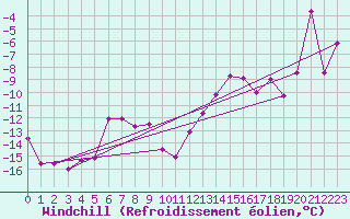 Courbe du refroidissement olien pour Moleson (Sw)