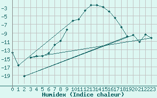 Courbe de l'humidex pour Gunnarn