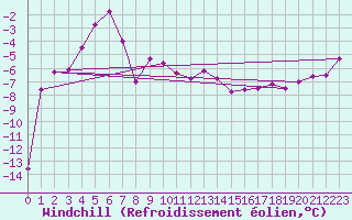 Courbe du refroidissement olien pour Bealach Na Ba No2