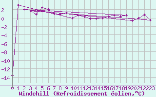 Courbe du refroidissement olien pour Aboyne