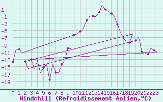 Courbe du refroidissement olien pour Samedam-Flugplatz