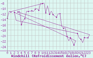 Courbe du refroidissement olien pour Kiruna Airport