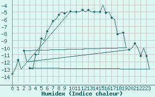 Courbe de l'humidex pour Kruunupyy