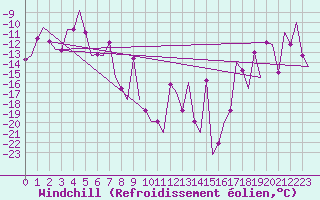 Courbe du refroidissement olien pour Murmansk