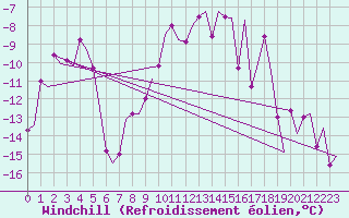 Courbe du refroidissement olien pour Vidsel