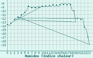 Courbe de l'humidex pour Vidsel