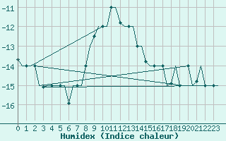 Courbe de l'humidex pour Ulyanovsk Baratayevka