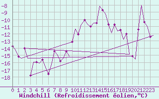 Courbe du refroidissement olien pour Niederstetten