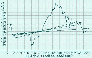 Courbe de l'humidex pour Samedam-Flugplatz