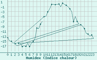 Courbe de l'humidex pour Vilhelmina