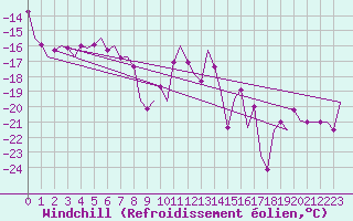 Courbe du refroidissement olien pour Ornskoldsvik Airport