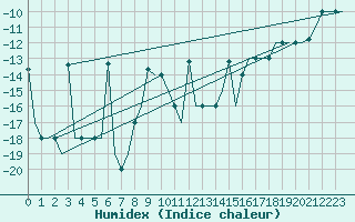 Courbe de l'humidex pour Murmansk