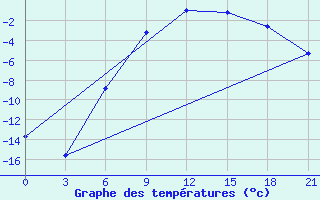 Courbe de tempratures pour Vetluga