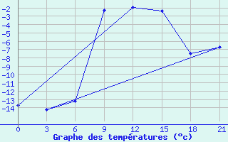 Courbe de tempratures pour Gdov