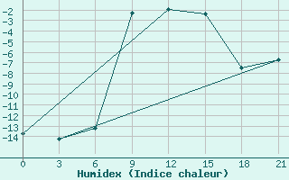 Courbe de l'humidex pour Gdov