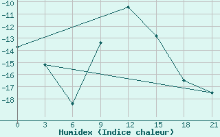 Courbe de l'humidex pour Njandoma