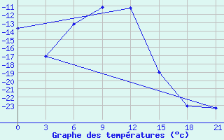 Courbe de tempratures pour Celno-Versiny