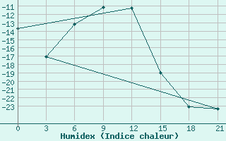 Courbe de l'humidex pour Celno-Versiny