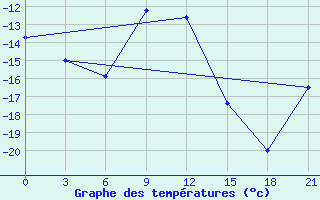 Courbe de tempratures pour Sorocinsk