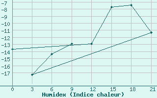 Courbe de l'humidex pour Hveravellir