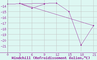 Courbe du refroidissement olien pour Apatitovaya