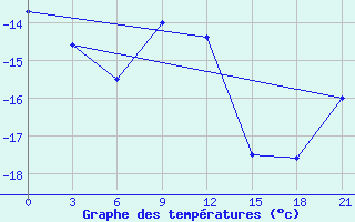 Courbe de tempratures pour Novodevic