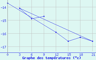 Courbe de tempratures pour Sojna