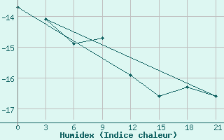 Courbe de l'humidex pour Sojna