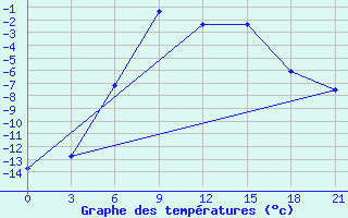 Courbe de tempratures pour Padun