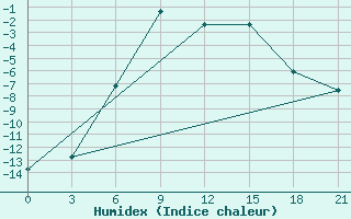 Courbe de l'humidex pour Padun