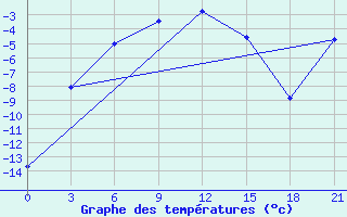 Courbe de tempratures pour Norilsk