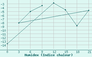 Courbe de l'humidex pour Norilsk