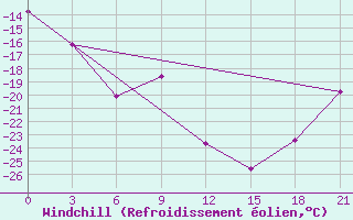 Courbe du refroidissement olien pour Sachs Harbour, N. W. T.