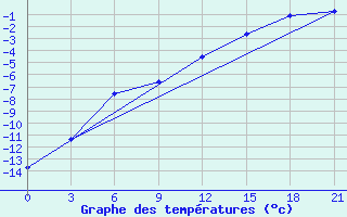 Courbe de tempratures pour Pitlyar