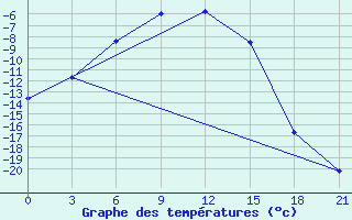 Courbe de tempratures pour Turuhansk