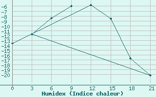 Courbe de l'humidex pour Turuhansk