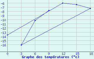 Courbe de tempratures pour Pjalica