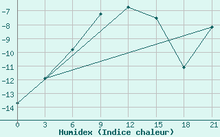 Courbe de l'humidex pour Karpogory