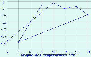 Courbe de tempratures pour Sarapul