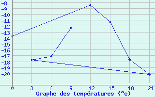 Courbe de tempratures pour Senkursk