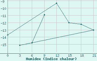 Courbe de l'humidex pour Arsk