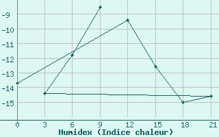 Courbe de l'humidex pour Samary