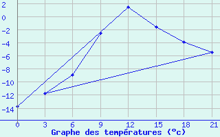 Courbe de tempratures pour Tula